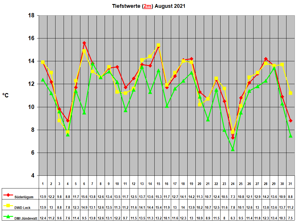 Tiefstwerte (2m) August 2021