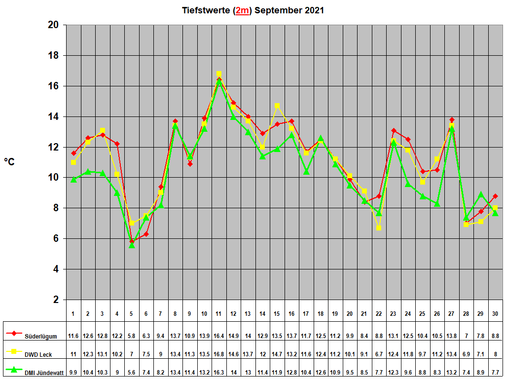 Tiefstwerte (2m) September 2021