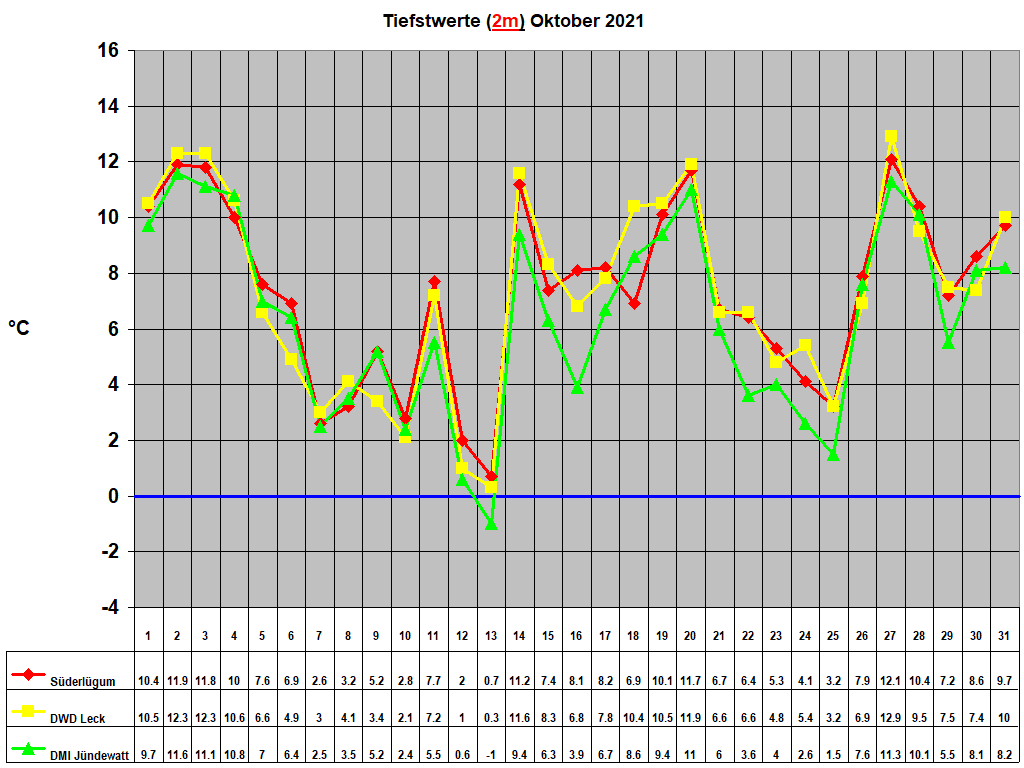 Tiefstwerte (2m) Oktober 2021