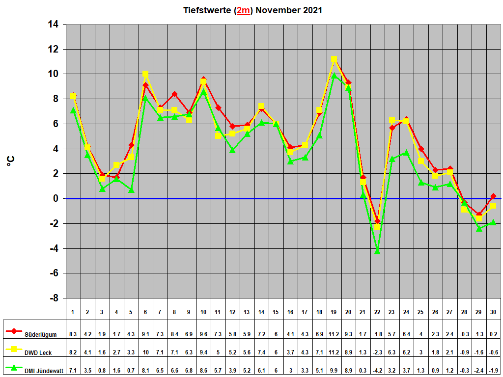 Tiefstwerte (2m) November 2021