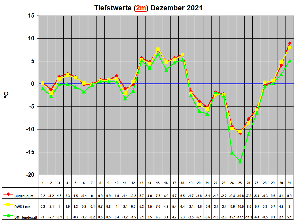 Tiefstwerte (2m) Dezember 2021