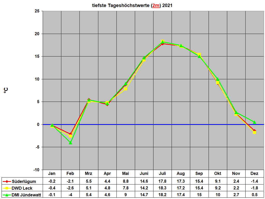 tiefste Tagesh�chstwerte (2m) 2021