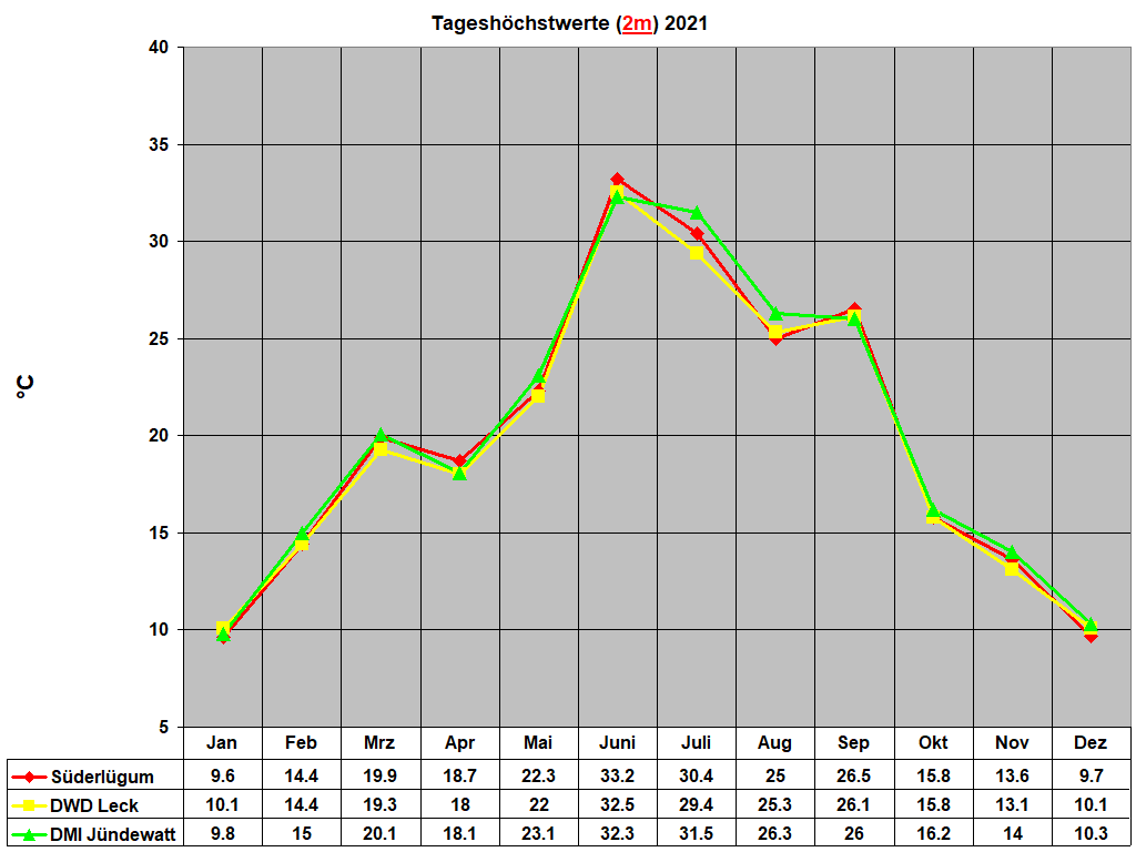 Tagesh�chstwerte (2m) 2021