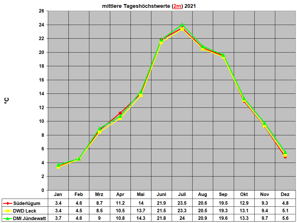 mittlere Tagesh�chstwerte (2m) 2021 