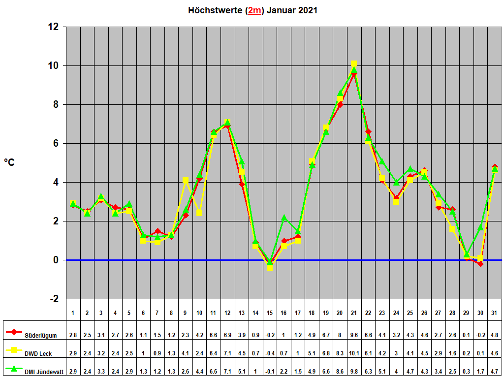 H�chstwerte (2m) Januar 2021