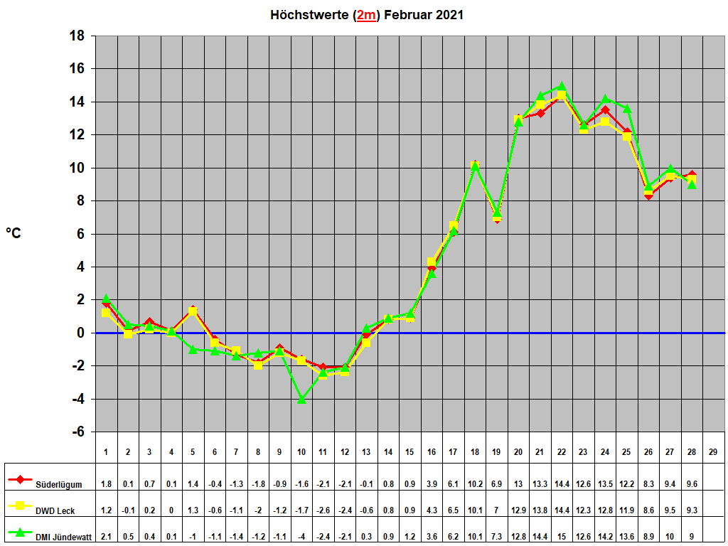H�chstwerte (2m) Februar 2021