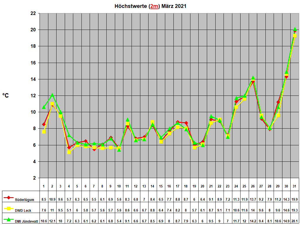H�chstwerte (2m) M�rz 2021