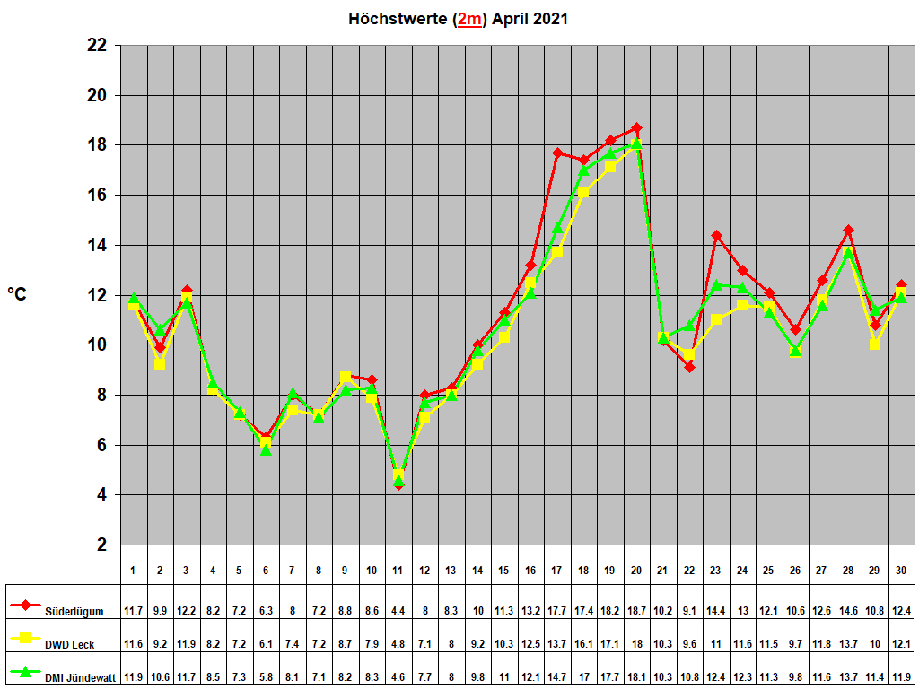 H�chstwerte (2m) April 2021
