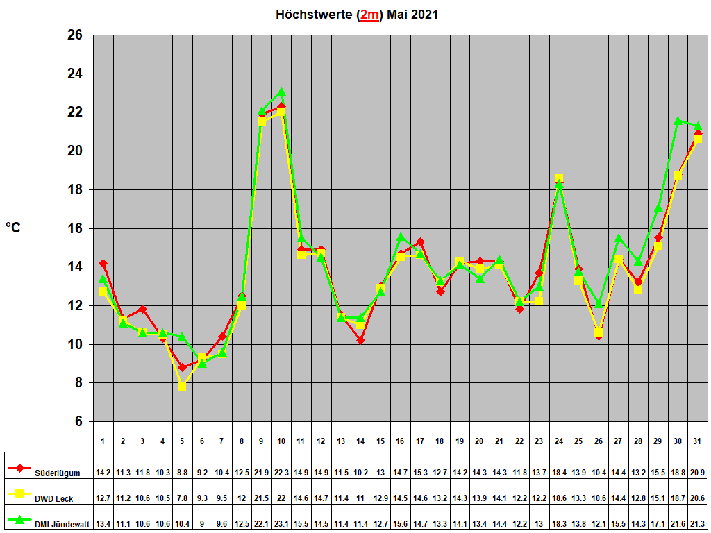 H�chstwerte (2m) Mai 2021