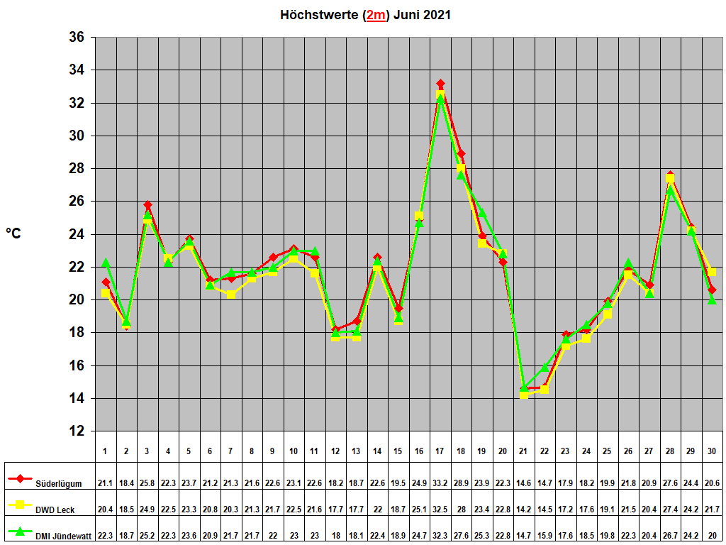 H�chstwerte (2m) Juni 2021