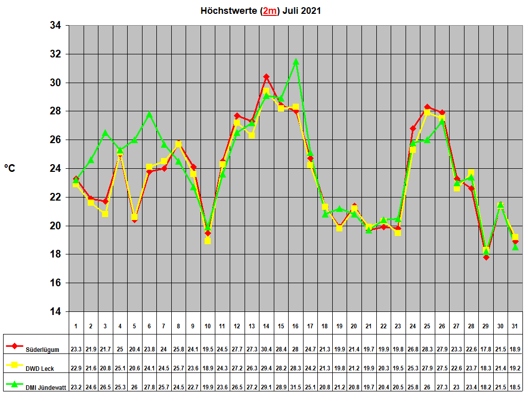 H�chstwerte (2m) Juli 2021