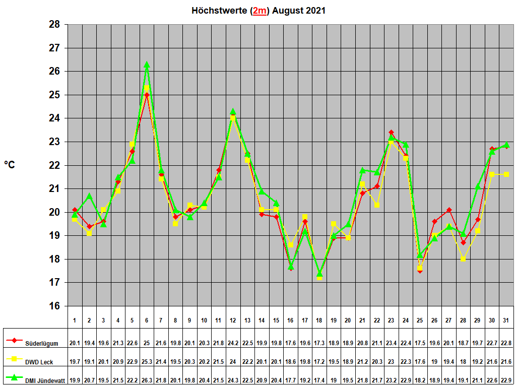 H�chstwerte (2m) August 2021