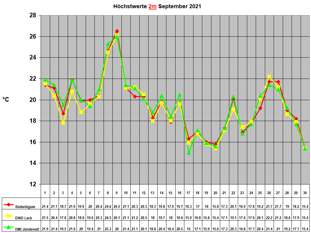 H�chstwerte 2m September 2021