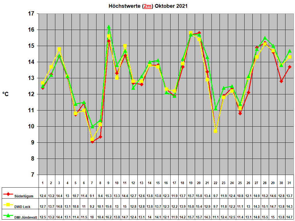 H�chstwerte (2m) Oktober 2021