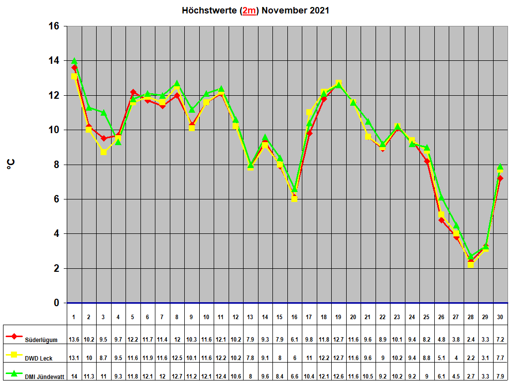 H�chstwerte (2m) November 2021