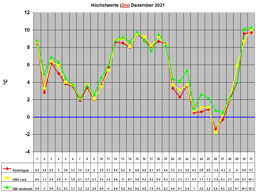 H�chstwerte (2m) Dezember 2021