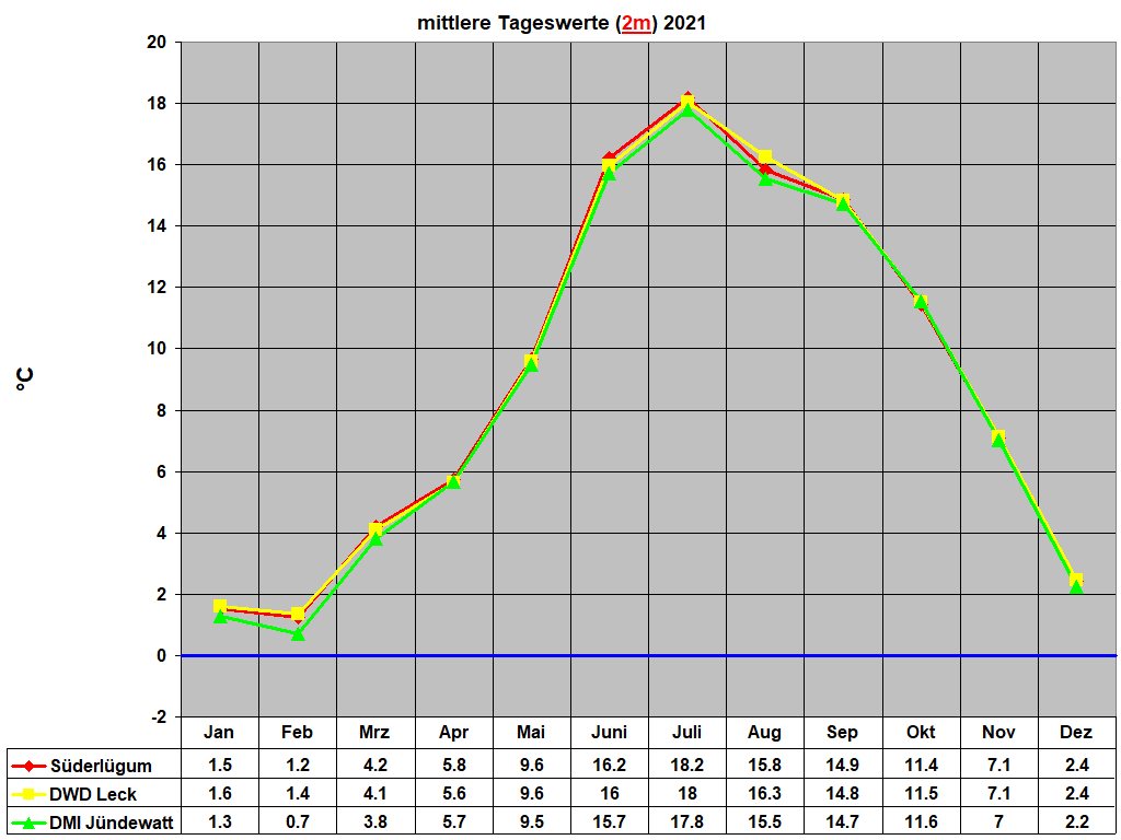 mittlere Tageswerte (2m) 2021