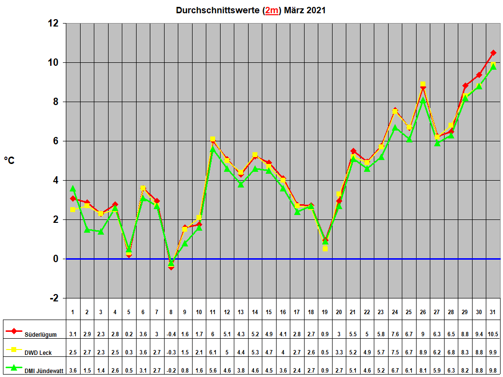 Durchschnittswerte (2m) M�rz 2021
