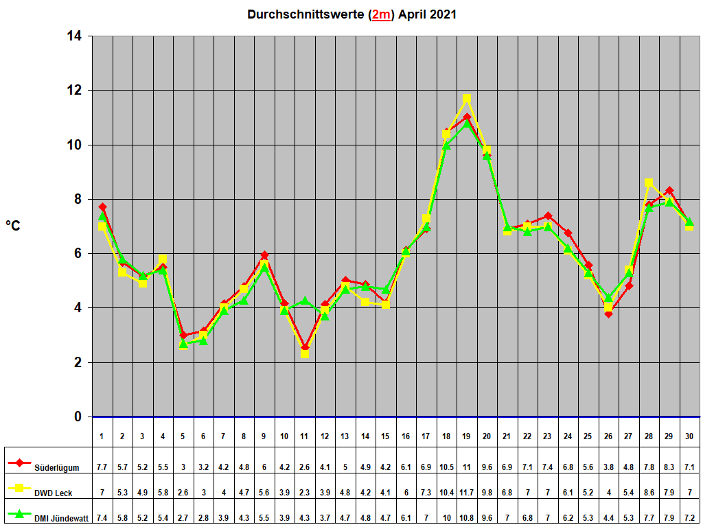 Durchschnittswerte (2m) April 2021