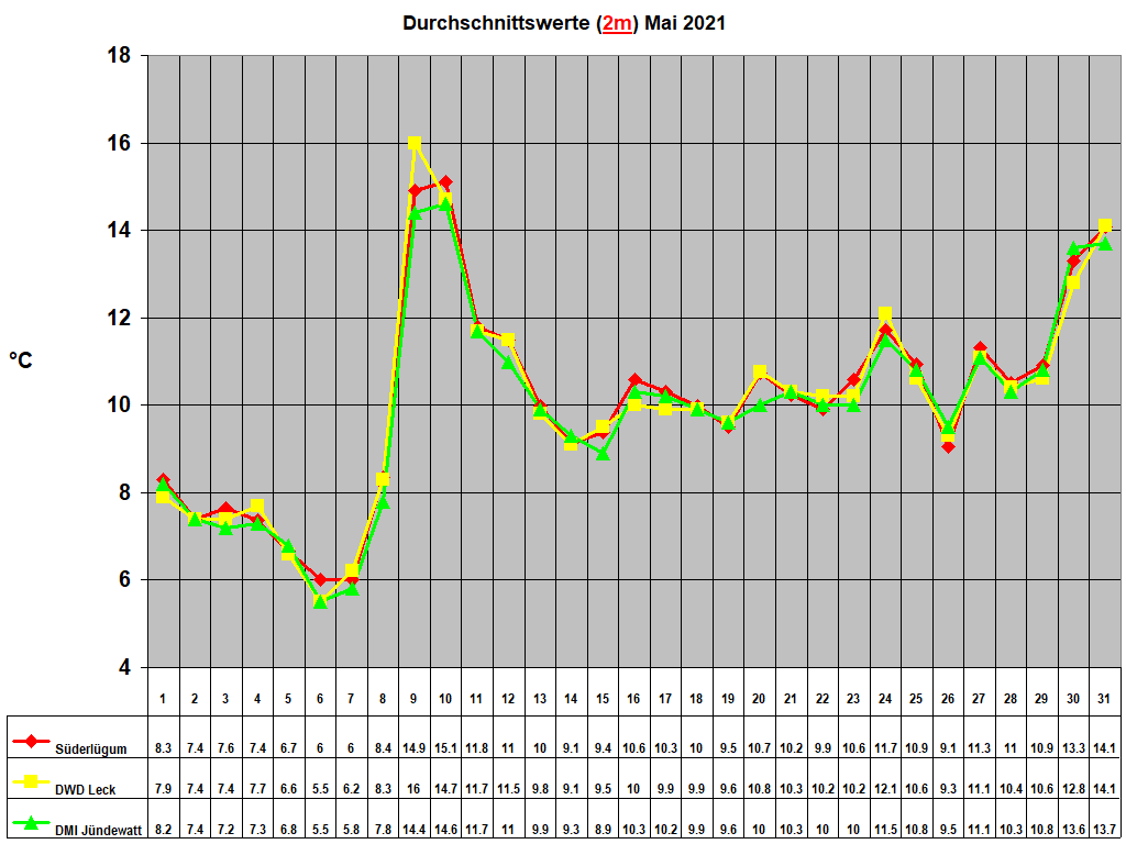 Durchschnittswerte (2m) Mai 2021