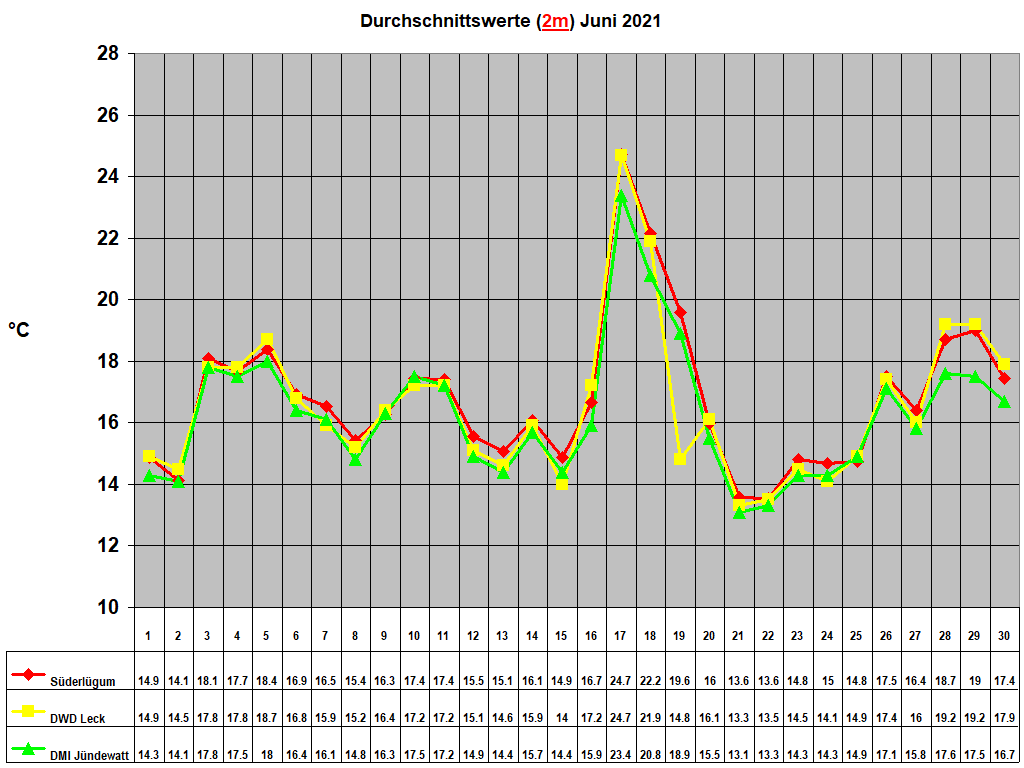 Durchschnittswerte (2m) Juni 2021