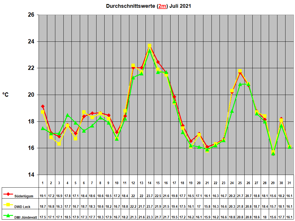 Durchschnittswerte (2m) Juli 2021