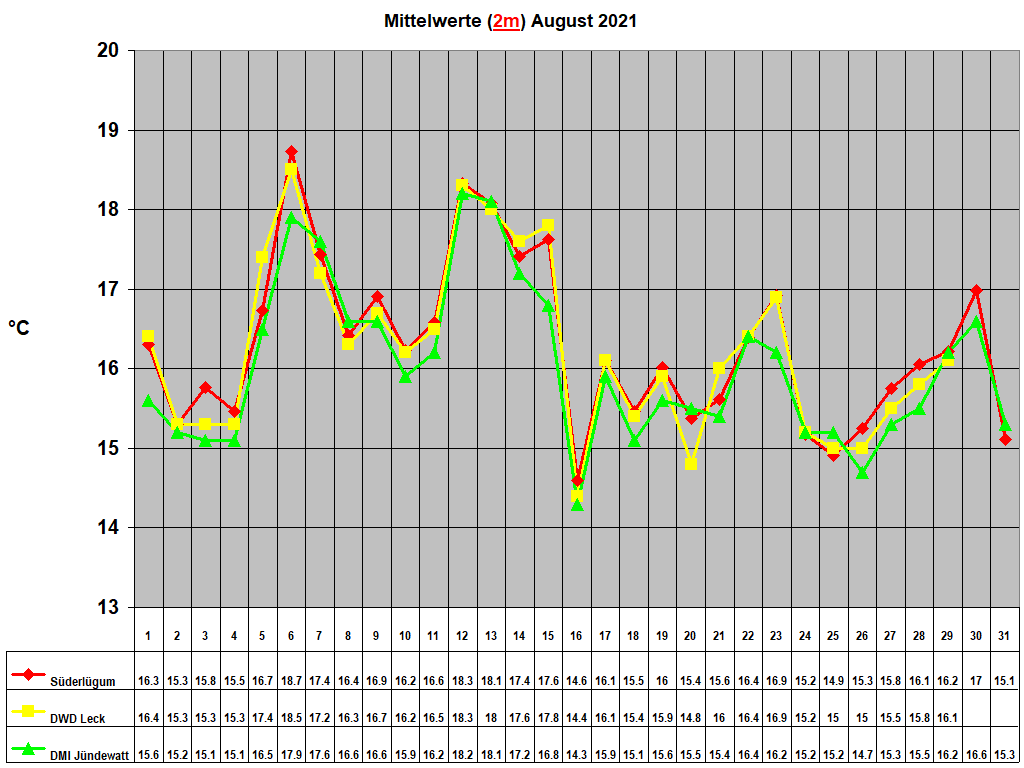 Mittelwerte (2m) August 2021