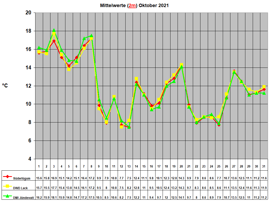 Mittelwerte (2m) Oktober 2021