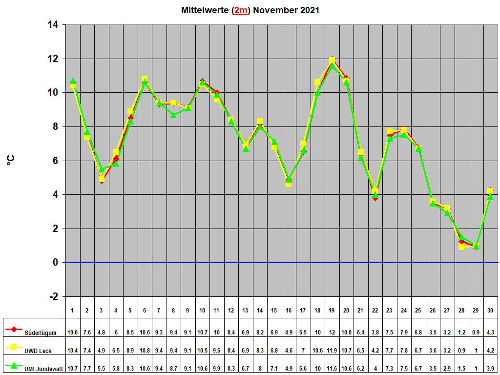 Mittelwerte (2m) November 2021