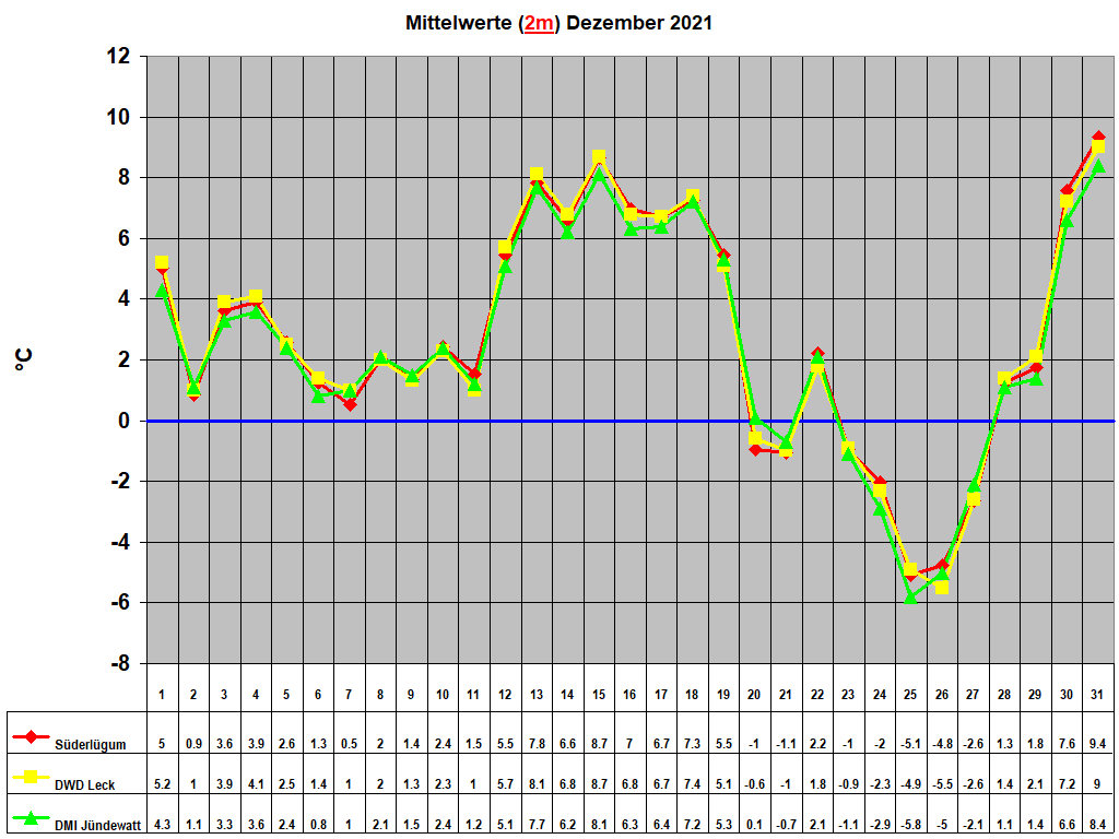 Mittelwerte (2m) Dezember 2021