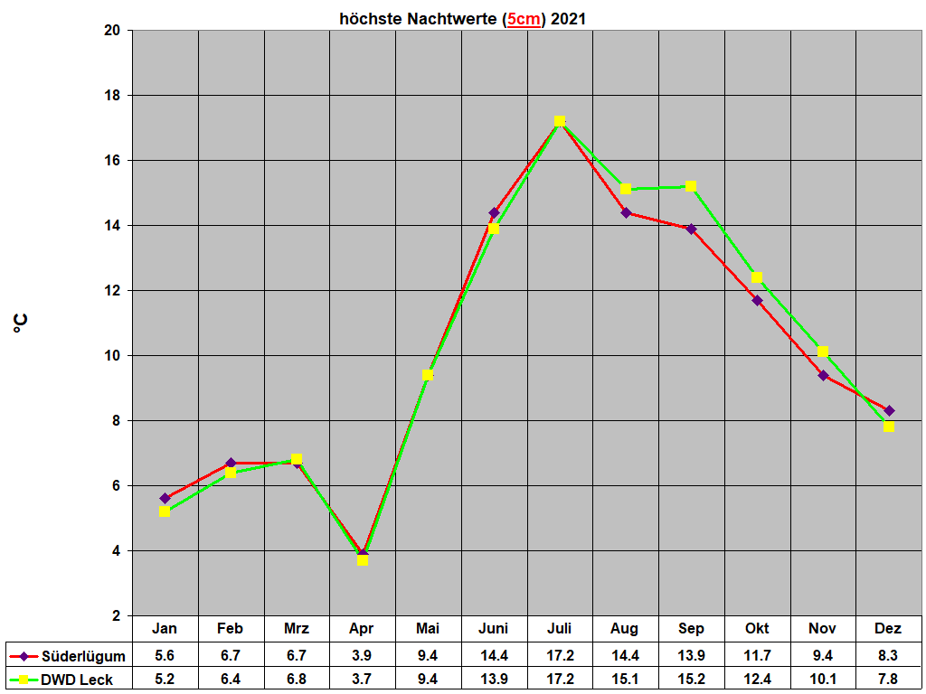 h�chste Nachtwerte (5cm) 2021