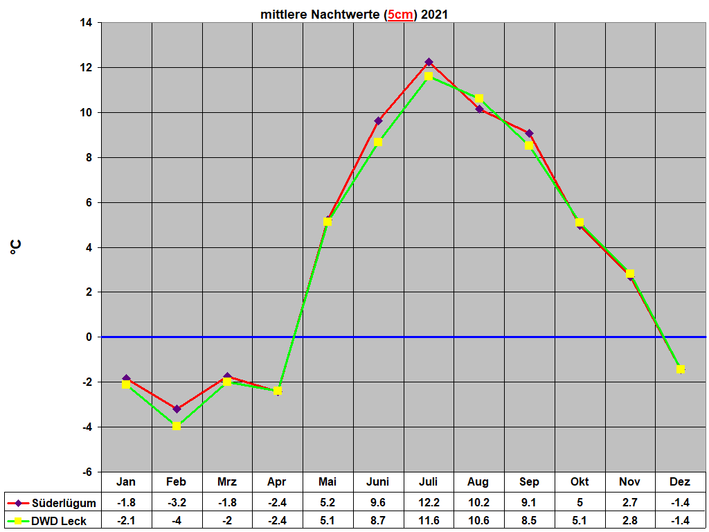 mittlere Nachtwerte (5cm) 2021