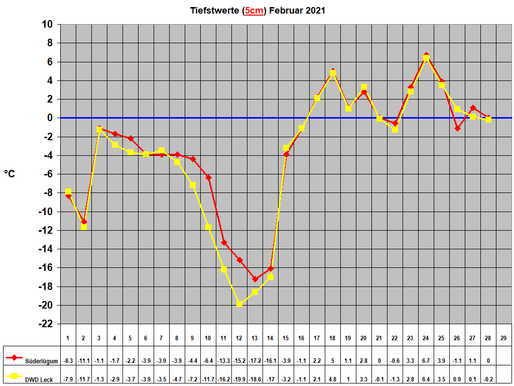Tiefstwerte (5cm) Februar 2021