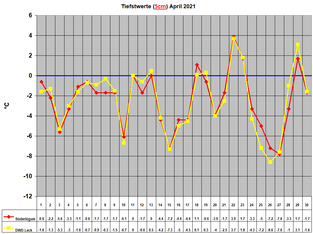 Tiefstwerte (5cm) April 2021