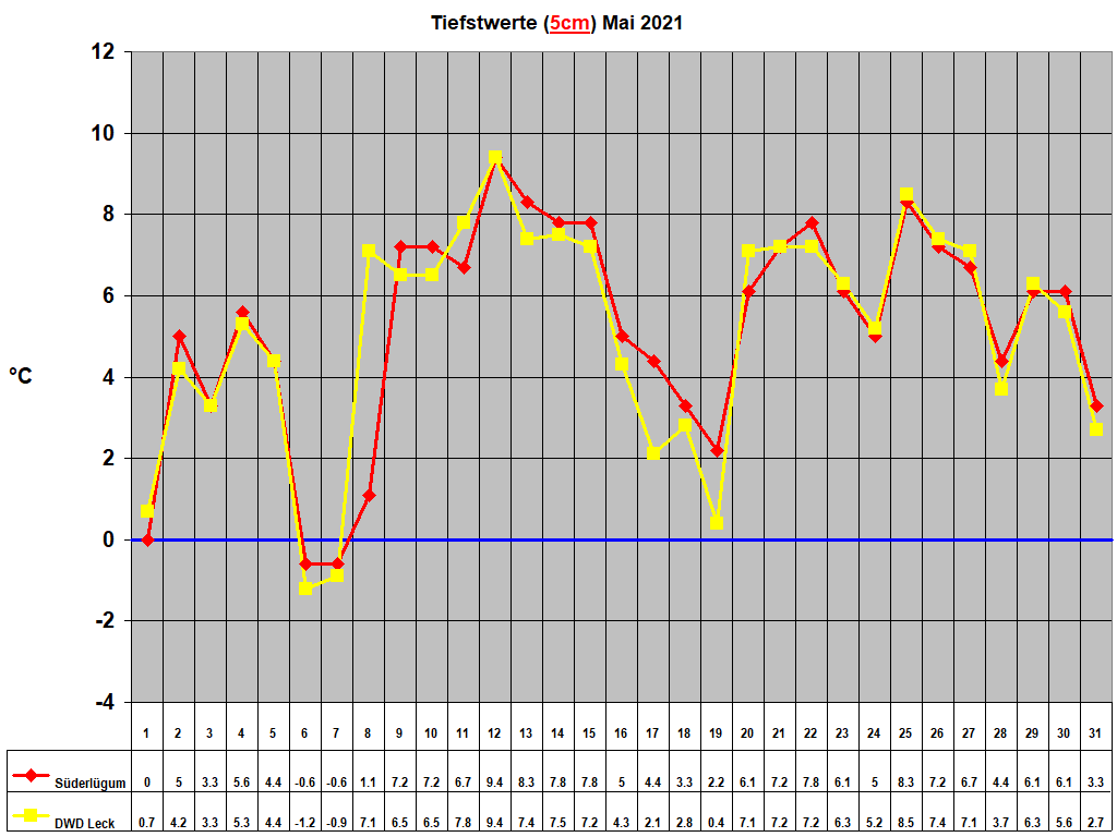 Tiefstwerte (5cm) Mai 2021