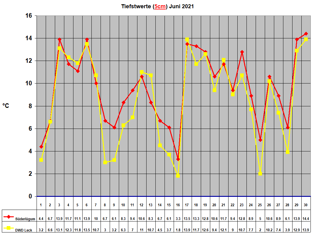 Tiefstwerte (5cm) Juni 2021