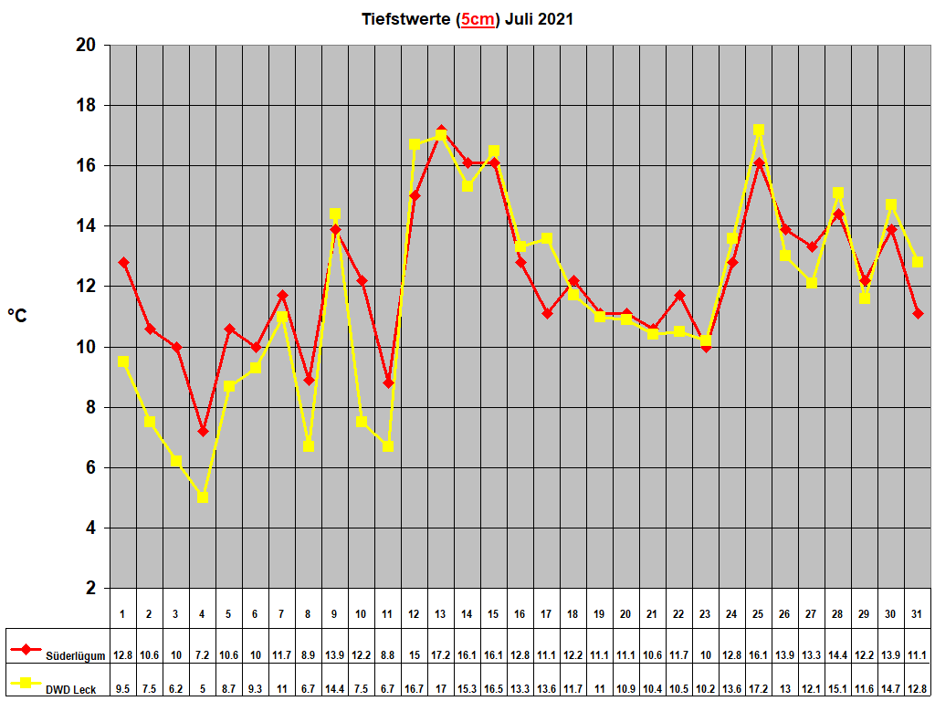 Tiefstwerte (5cm) Juli 2021