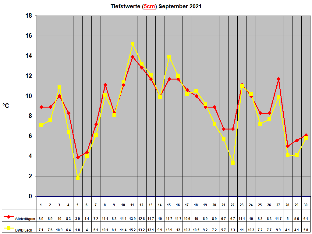 Tiefstwerte (5cm) September 2021
