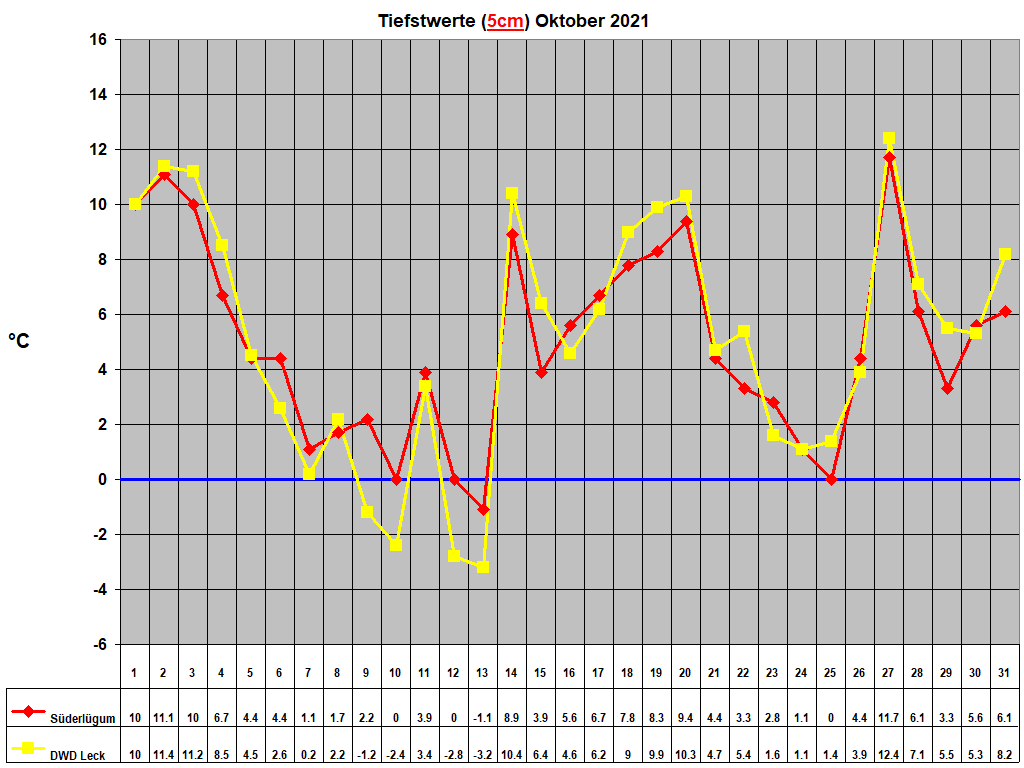 Tiefstwerte (5cm) Oktober 2021
