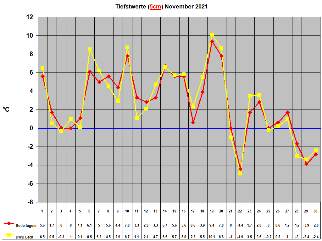 Tiefstwerte (5cm) November 2021