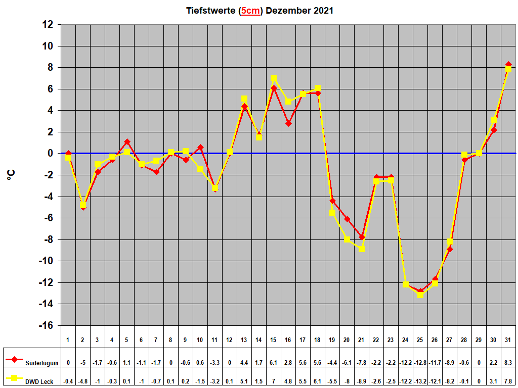 Tiefstwerte (5cm) Dezember 2021
