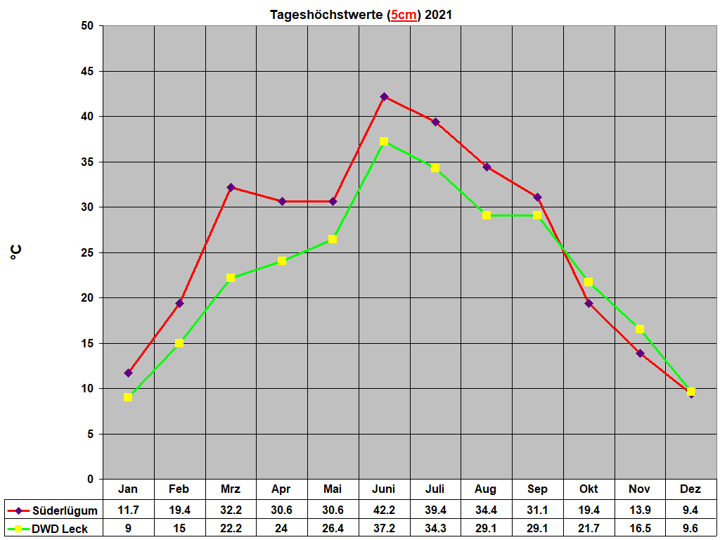 Tagesh�chstwerte (5cm) 2021