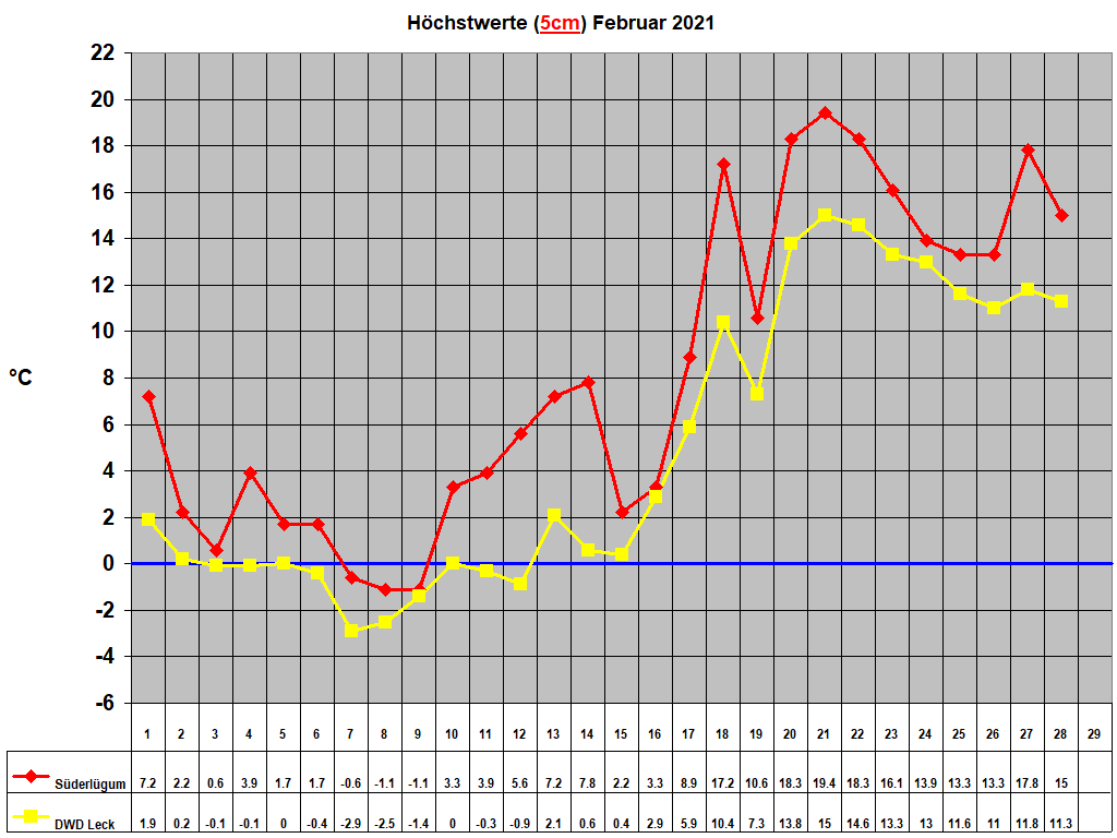 H�chstwerte (5cm) Februar 2021