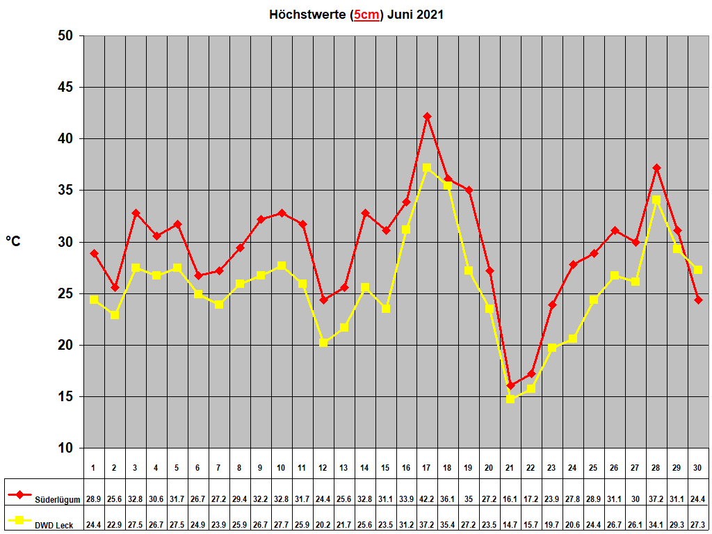 H�chstwerte (5cm) Juni 2021