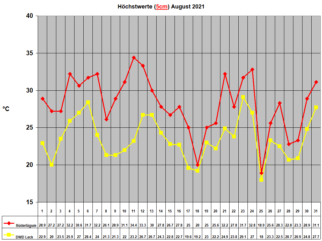 H�chstwerte (5cm) August 2021