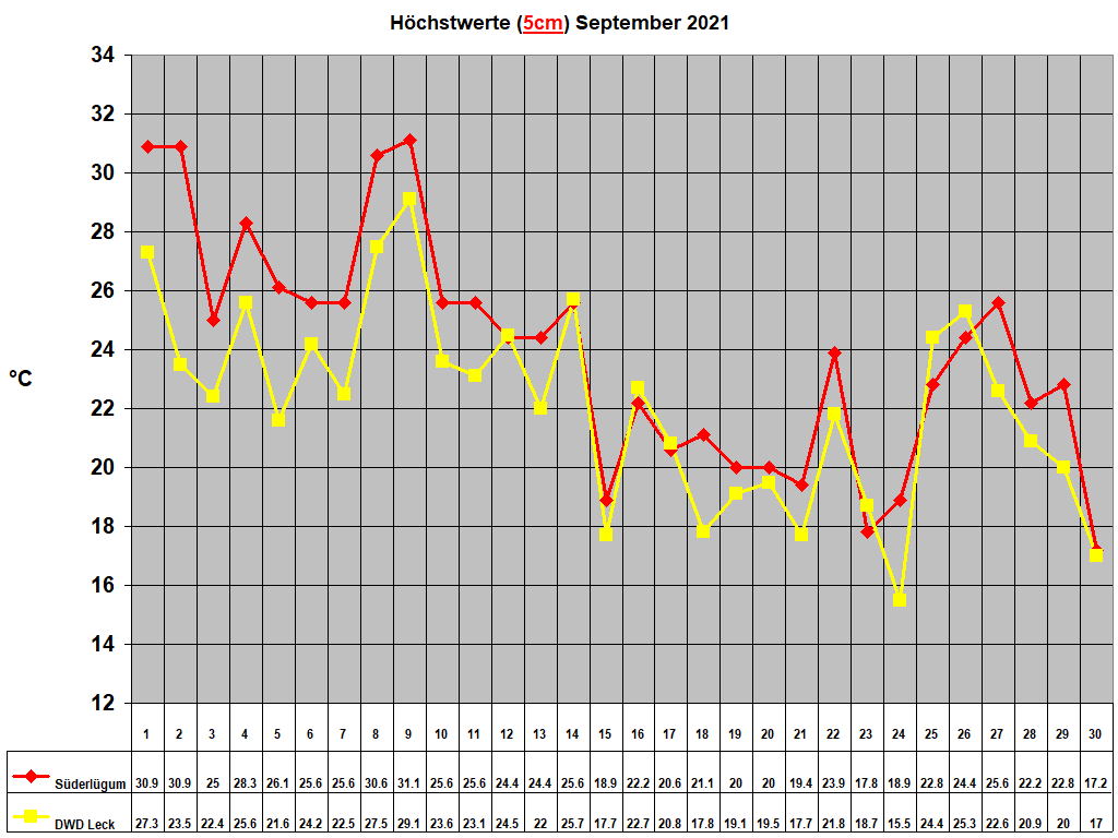 H�chstwerte (5cm) September 2021