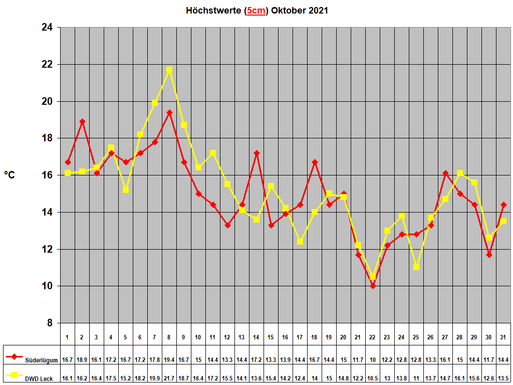 H�chstwerte (5cm) Oktober 2021
