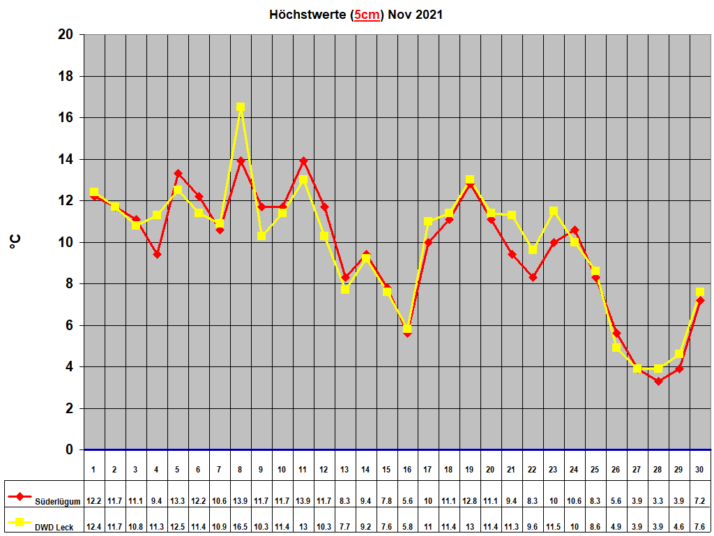 H�chstwerte (5cm) Nov 2021