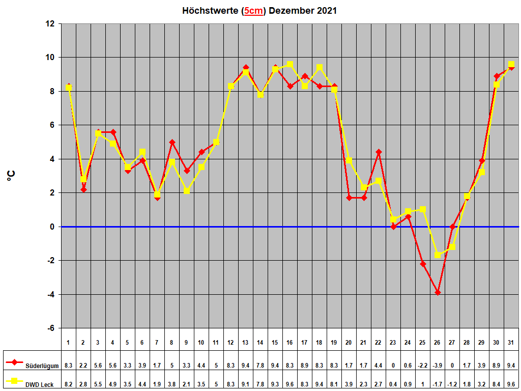 H�chstwerte (5cm) Dezember 2021