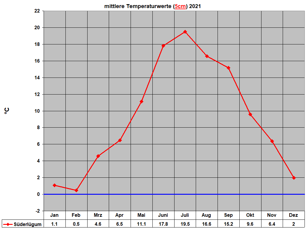 mittlere Temperaturwerte (5cm) 2021
